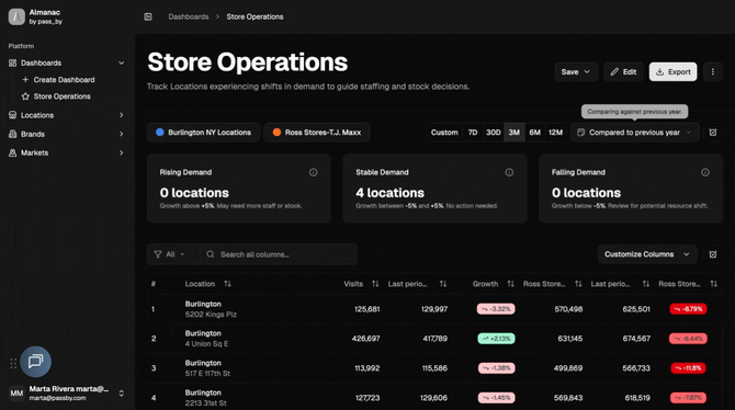 Comparison period store op