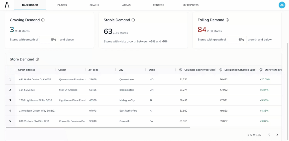 Index values - TAble dashboards - Spend