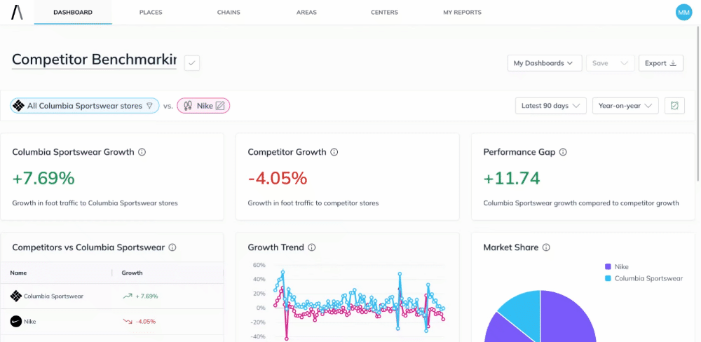 Time period Dashboards